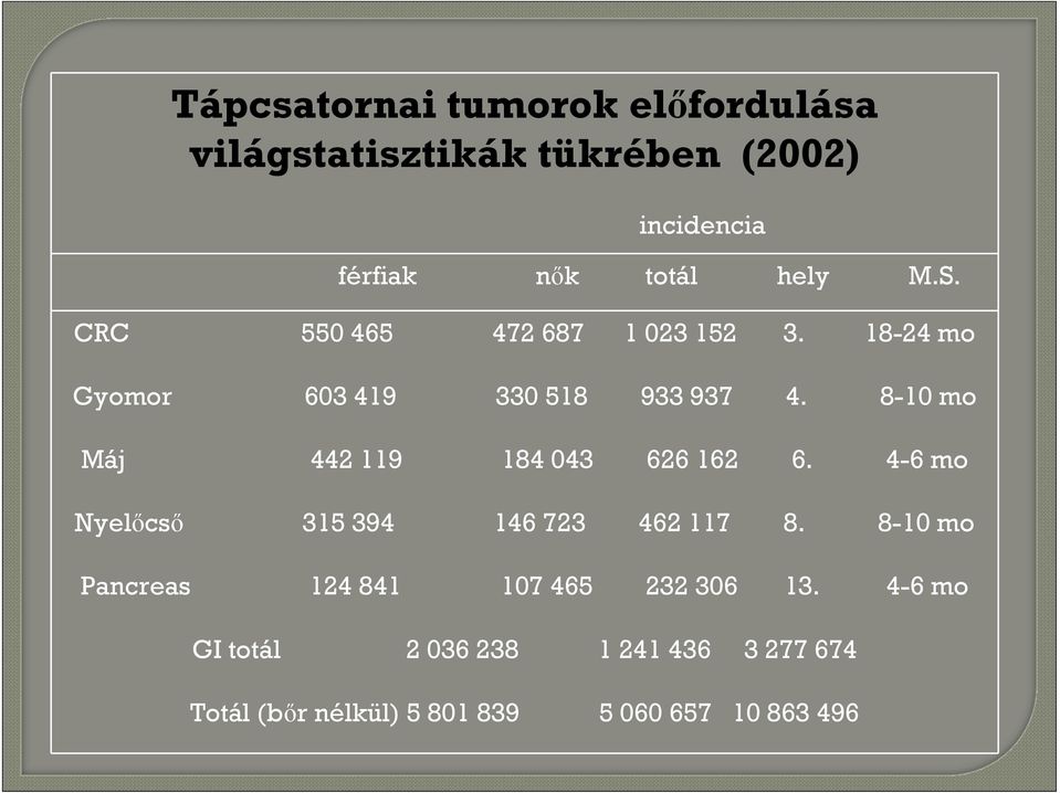 8-10 mo Máj 442 119 184 043 626 162 6. 4-6 mo Nyelőcső 315 394 146 723 462 117 8.