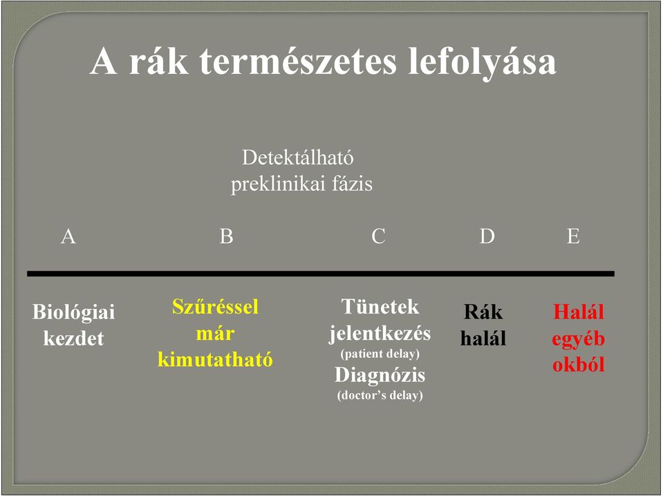 Szűréssel már kimutatható Tünetek jelentkezés