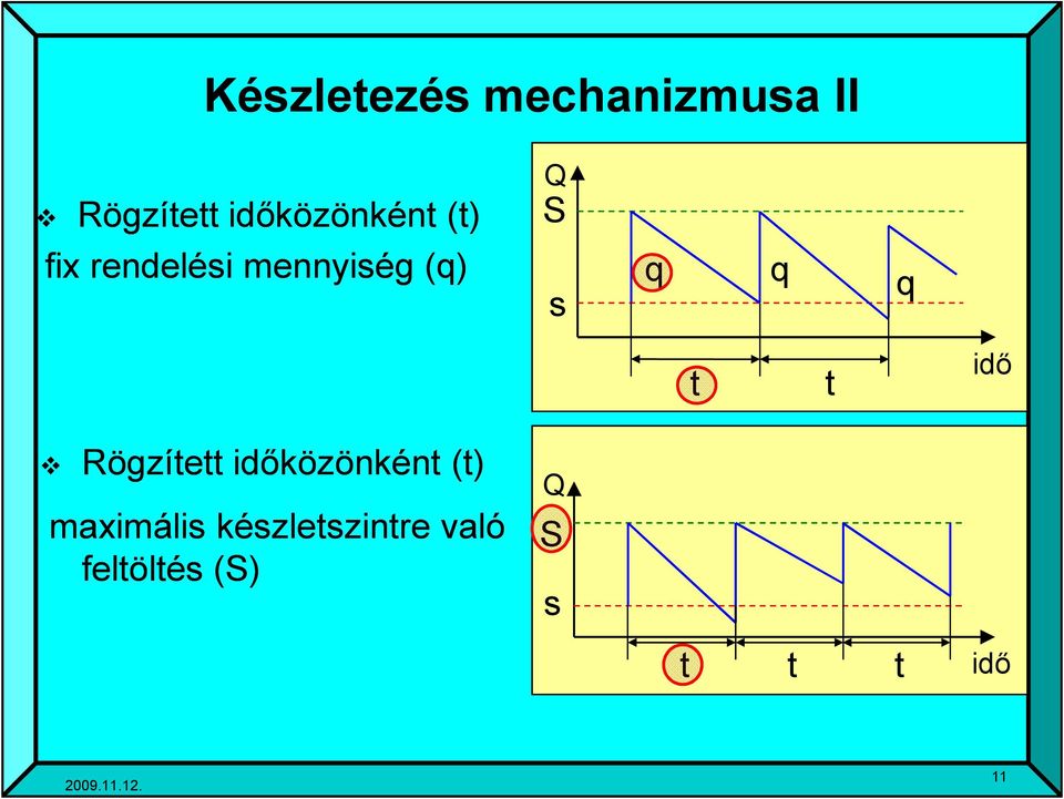 S s q q q t t idő Rögzített időközönként (t)