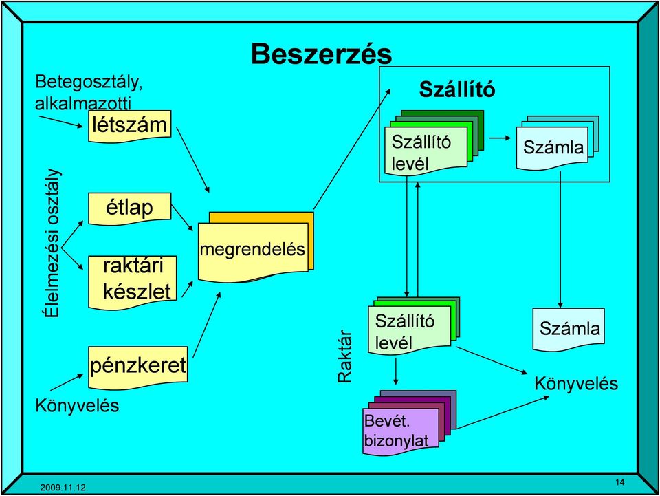 raktári raktári készlet készlet pénzkeret Élelmezési osztály Élelmezési osztály Könyvelés Könyvelés megrendelés