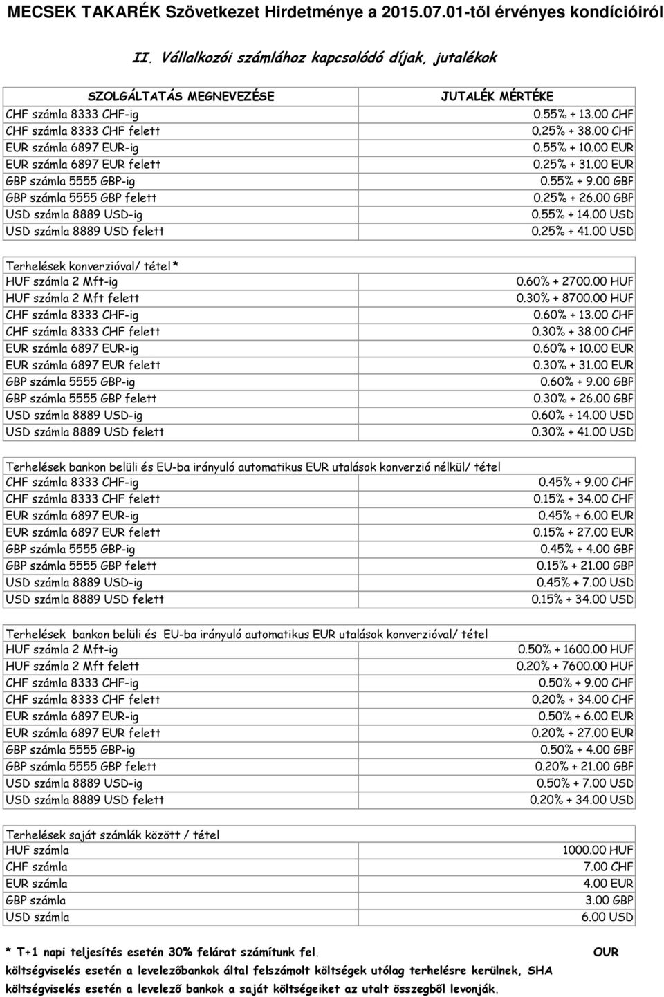 00 USD Terhelések konverzióval/ tétel * 2 Mft-ig 2 Mft felett 8333 CHF-ig 8333 CHF felett 6897 EUR-ig 6897 EUR felett 5555 GBP-ig 5555 GBP felett 8889 USD-ig 8889 USD felett 0.60% + 270 0.30% + 870 0.