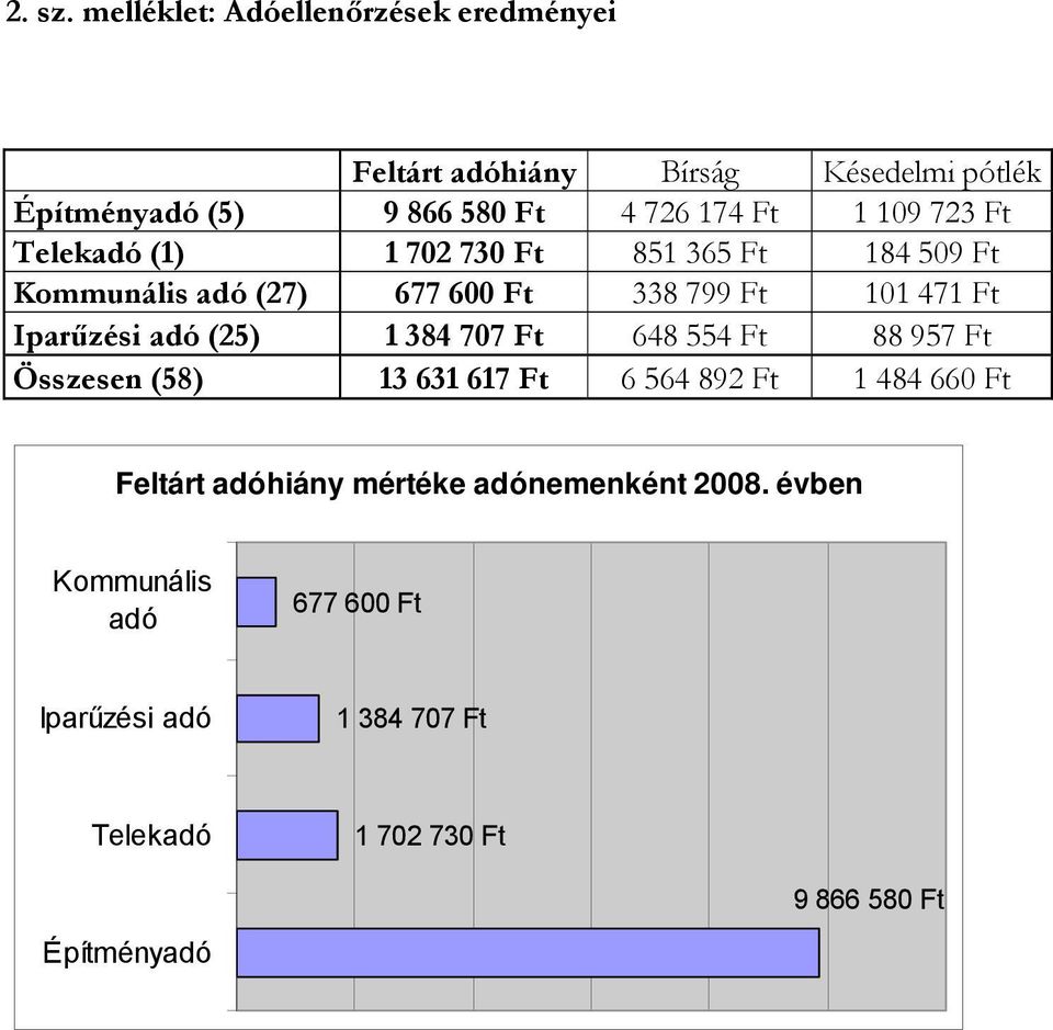 109 723 Ft Telekadó (1) 1 702 730 Ft 851 365 Ft 184 509 Ft Kommunális adó (27) 677 600 Ft 338 799 Ft 101 471 Ft Iparűzési