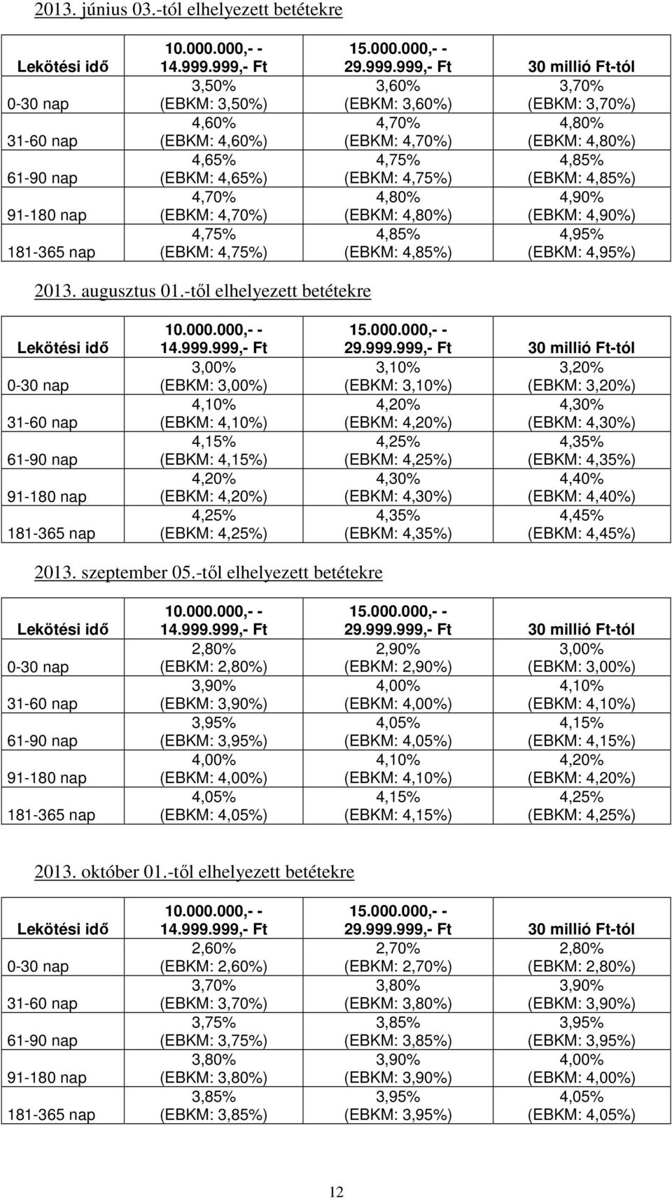 4,80% (EBKM: 4,70%) (EBKM: 4,80%) 4,75% 4,85% (EBKM: 4,75%) (EBKM: 4,85%) 4,80% 4,90% (EBKM: 4,80%) (EBKM: 4,90%) 4,85% 4,95% (EBKM: 4,85%) (EBKM: 4,95%) 2013. augusztus 01.