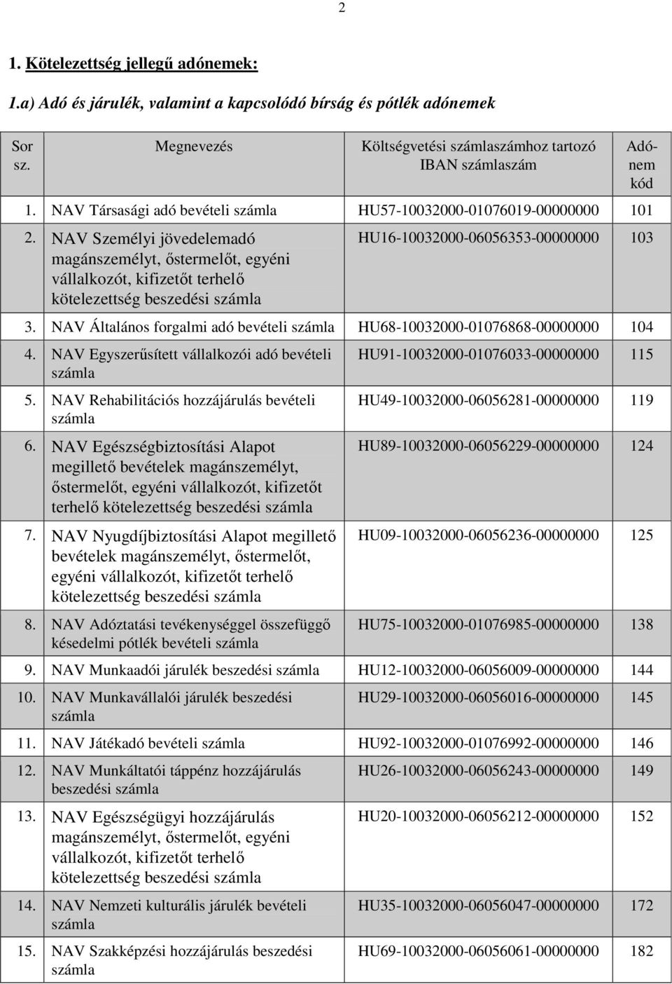 NAV Személyi jövedelemadó magánszemélyt, ıstermelıt, egyéni vállalkozót, kifizetıt terhelı kötelezettség beszedési Adónem kód HU16-10032000-06056353-00000000 103 3.