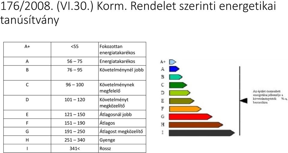 75 Energiatakarékos B 76 95 Követelménynél jobb C 96 100 Követelménynek megfelelő