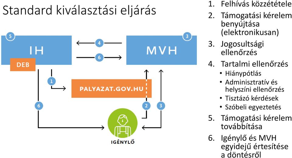 Tartalmi ellenőrzés Hiánypótlás Adminisztratív és helyszíni ellenőrzés Tisztázó