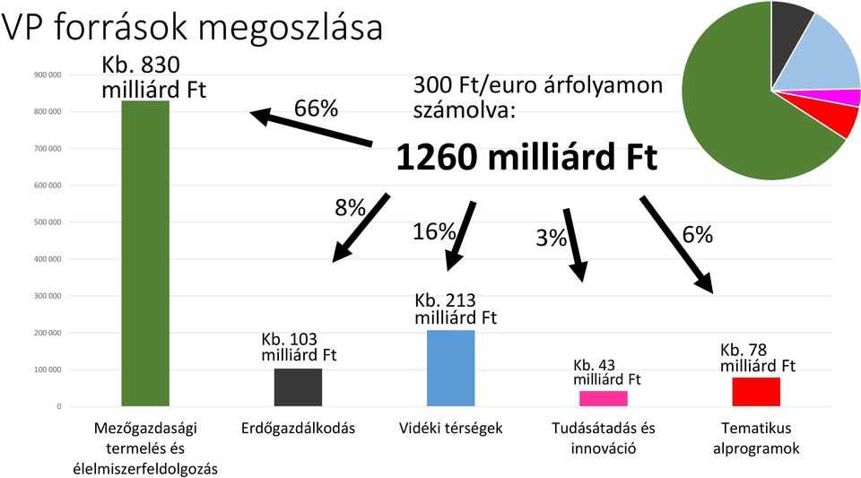 16% 3% 6% 300 000 200 000 100 000 Kb. 213 milliárd Ft Kb. 103 milliárd Ft Kb. 78 milliárd Ft Kb.