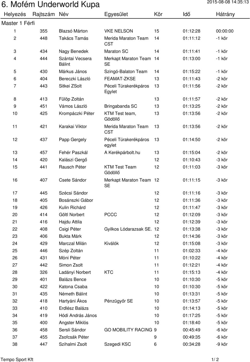443 Sitkei ZSolt Péceli Túrakerékpáros Egylet 13 01:11:56-2 kör 8 413 Fülöp Zoltán 13 01:11:57-2 kör 9 451 Vámos László Bringabanda SC 13 01:13:25-2 kör 10 425 Krompáczki Péter KTM Test team, Gödöllő