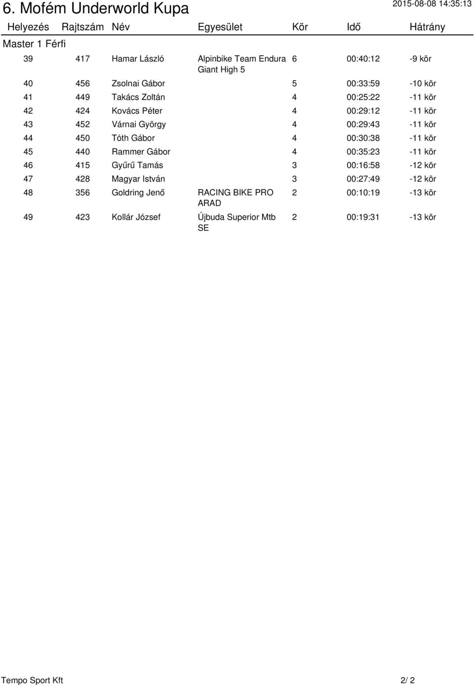 kör 44 450 Tóth Gábor 4 00:30:38-11 kör 45 440 Rammer Gábor 4 00:35:23-11 kör 46 415 Gyűrű Tamás 3 00:16:58-12 kör 47 428 Magyar István 3