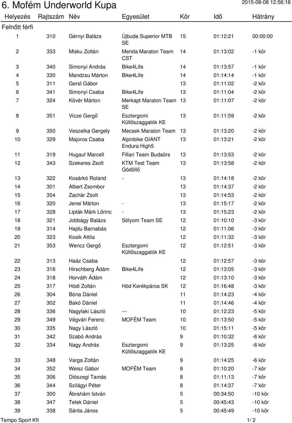 Maraton Team 8 351 Vicze Gergő Esztergomi Küllőszaggatók KE 13 01:11:07-2 kör 13 01:11:59-2 kör 9 350 Veszelka Gergely Mecsek Maraton Team 13 01:13:20-2 kör 10 329 Majoros Csaba Alpinbike GIANT