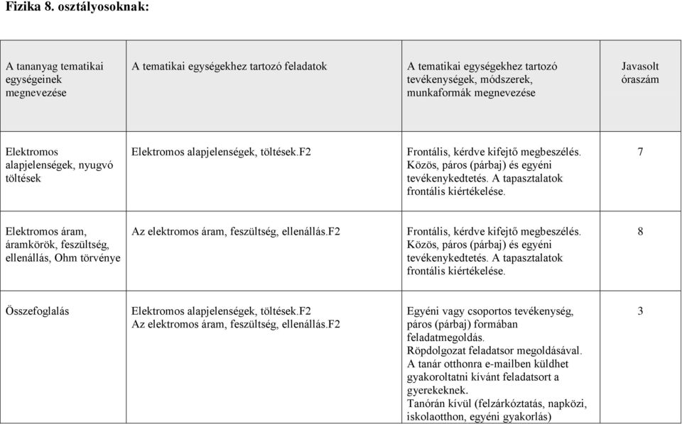 tevékenységek, módszerek, munkaformák megnevezése Javasolt óraszám Elektromos alapjelenségek, nyugvó töltések Elektromos