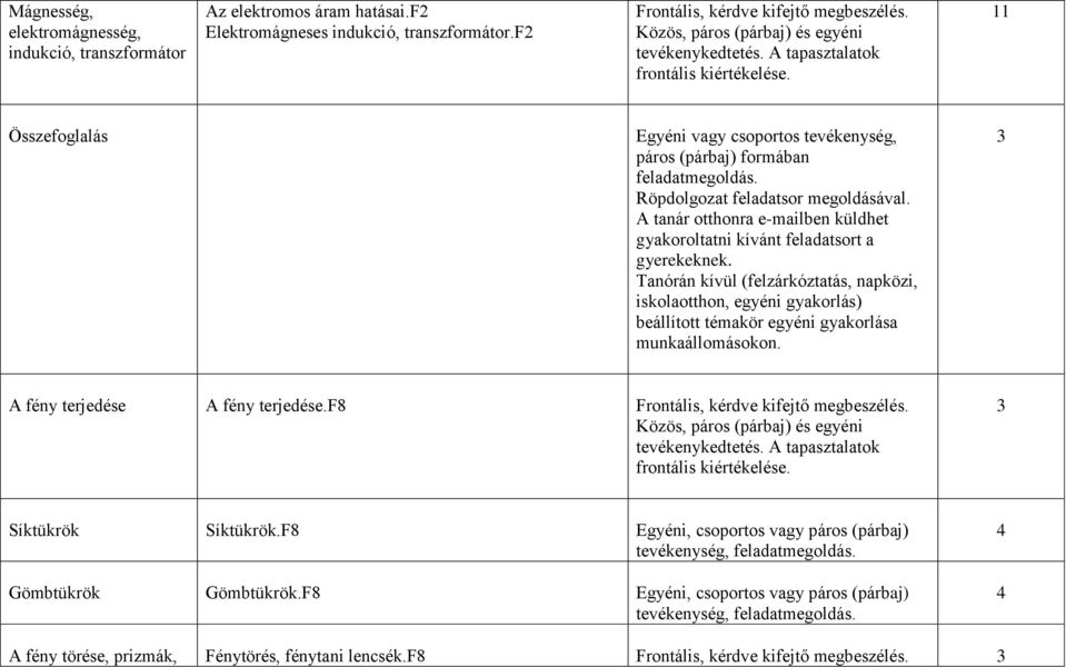 f2 11 Összefoglalás A tanár otthonra e-mailben küldhet beállított témakör egyéni gyakorlása 3 A fény terjedése