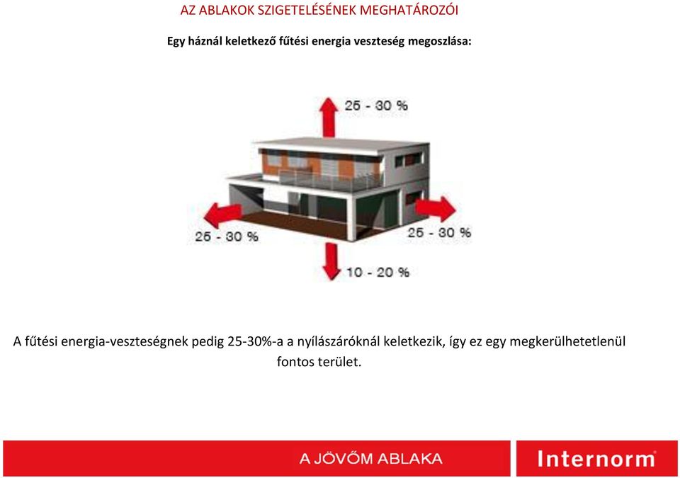 energia-veszteségnek pedig 25-30%-a a