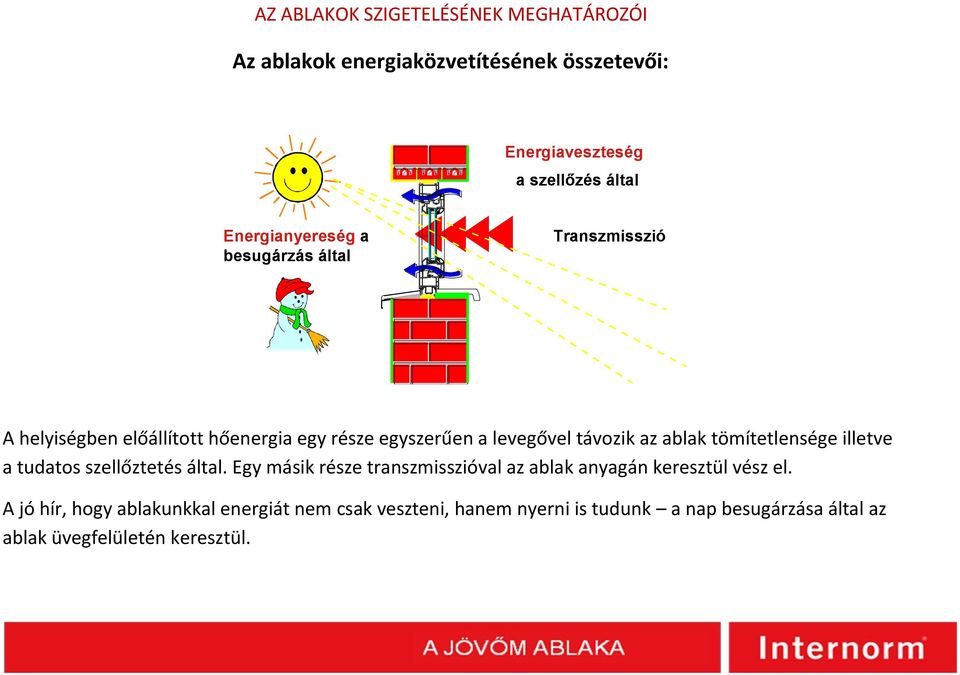 illetve a tudatos szellőztetés által. Egy másik része transzmisszióval az ablak anyagán keresztül vész el.