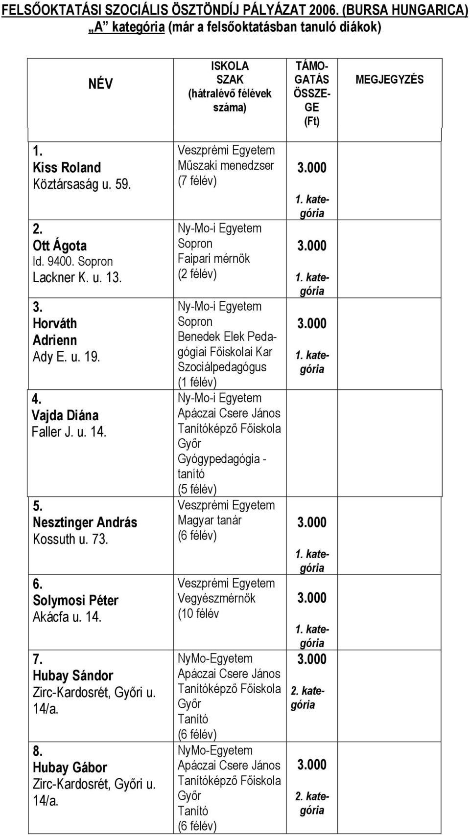 Solymosi Péter Akácfa u. 14. 7. Hubay Sándor Zirc-Kardosrét, Győri u. 14/a.