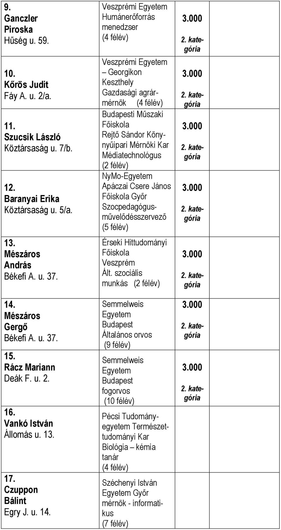 Humánerőforrás menedzser Georgikon Keszthely Gazdasági agrármérnök Budapesti Műszaki Főiskola Rejtő Sándor Könynyűipari Mérnöki Kar Médiatechnológus (2 félév) NyMo-Egyetem Főiskola Győr