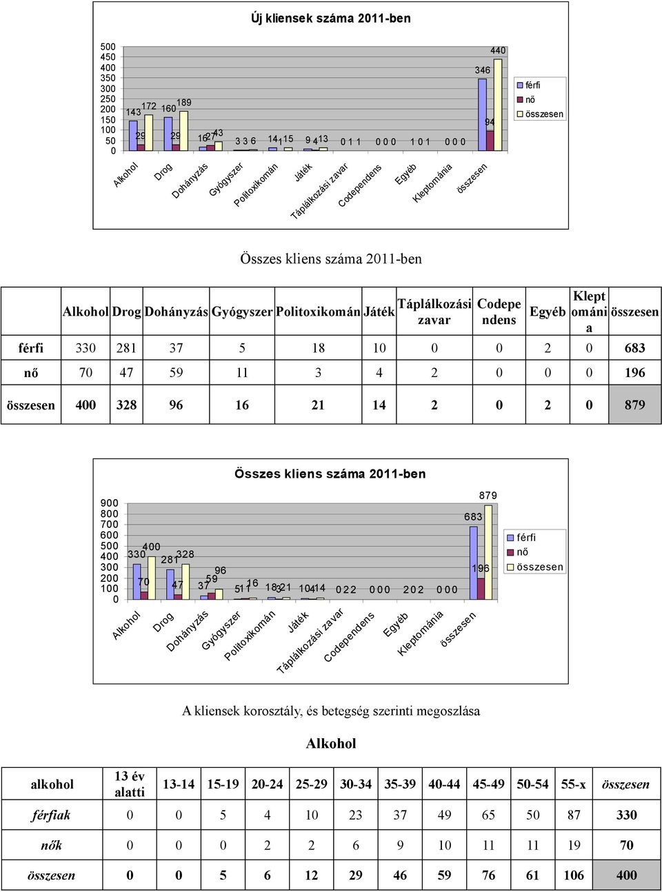 6 4 879 Összes kliens száma -ben 9 8 7 6 5 4 3 4 33 38 8 96 7 59 47 37 6 5 83 44 Alkohol Drog Dohányzás Gyógyszer Politoxikomán Játék Táplálkozási zavar Codependens Egyéb Kleptománia 683