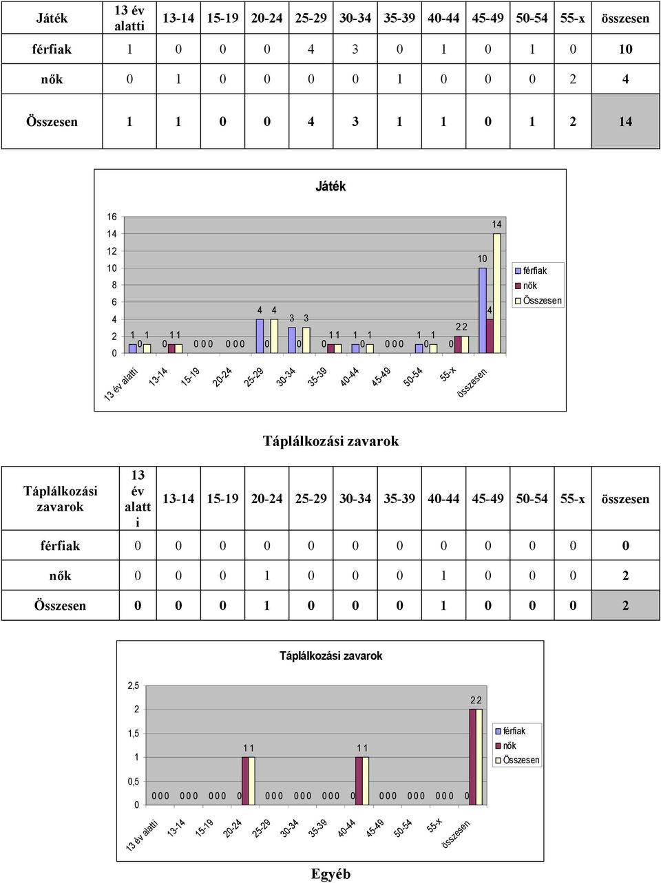 zavarok Táplálkozási zavarok 3 év alatt i -4 5-9 3-34 4-44 5-54 férfiak nők