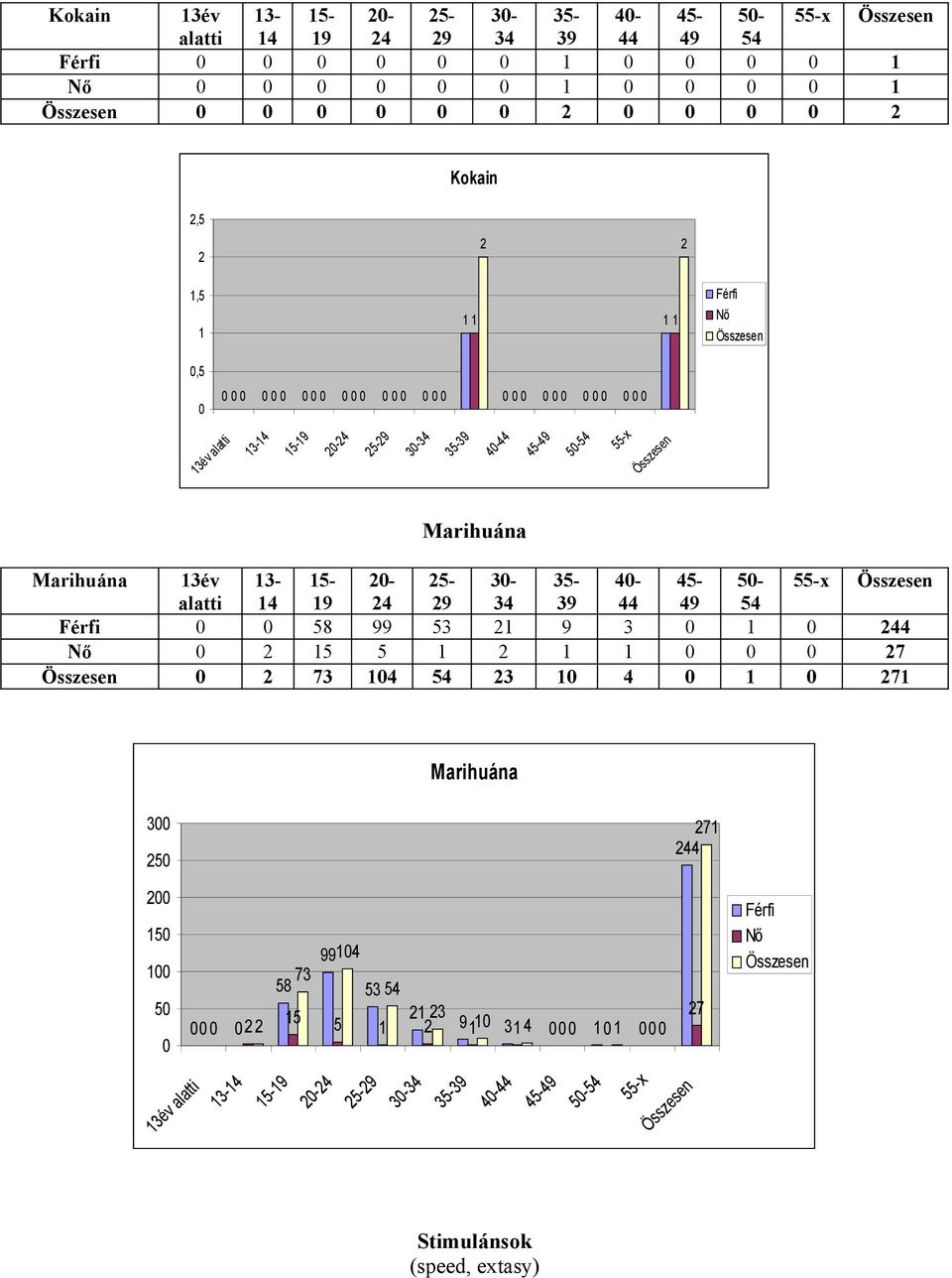 4 9 34 39 44 49 54 Férfi 58 99 53 9 3 44 Nő 5 5 7 73 4 54 3 4 7 Marihuána 3 5 7 44 5 5 3év