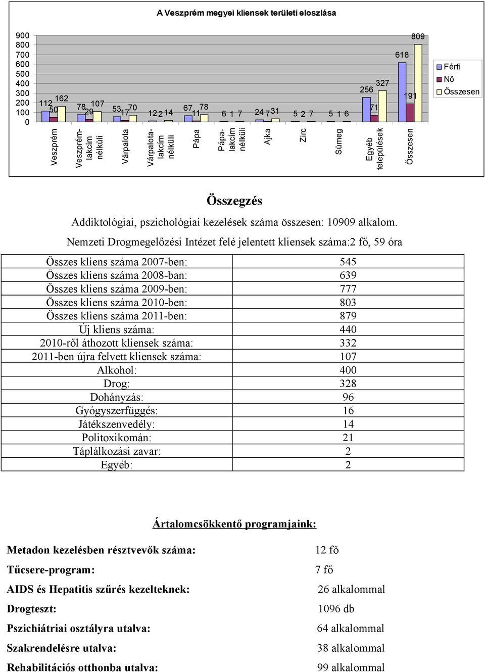 Nemzeti Drogmegelőzési Intézet felé jelentett kliensek száma: fő, 59 óra Összes kliens száma 7-ben: 545 Összes kliens száma 8-ban: 639 Összes kliens száma 9-ben: 777 Összes kliens száma -ben: 83