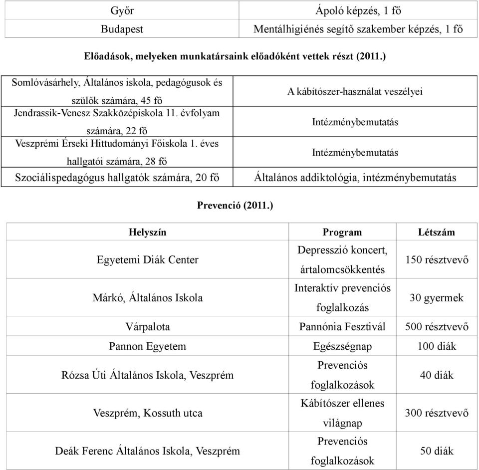 éves hallgatói számára, 8 fő Szociálispedagógus hallgatók számára, fő A kábítószer-használat veszélyei Intézménybemutatás Intézménybemutatás Általános addiktológia, intézménybemutatás Prevenció (.