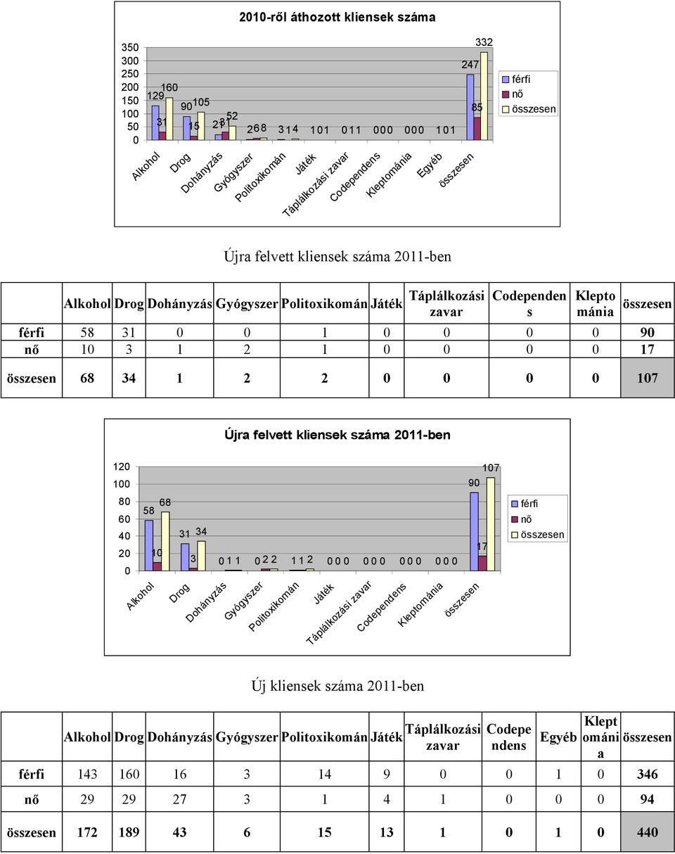 Újra felvett kliensek száma -ben 8 6 4 68 58 Alkohol 3 34 Drog 3 Dohányzás Gyógyszer Politoxikomán Játék Táplálkozási zavar Codependens Kleptománia 7 9 7 férfi nő Új