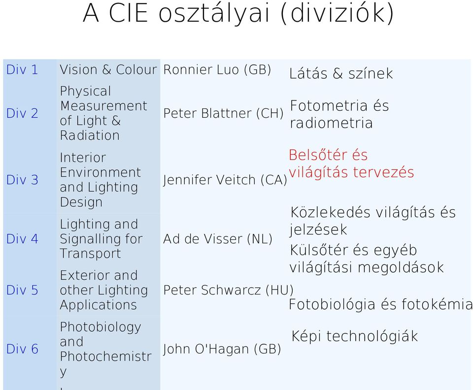 Photochemistr y Peter Blattner (CH) Belsőtér és világítás tervezés Jennifer Veitch (CA) Ad de Visser (NL) Peter Schwarcz (HU) Fotobiológia és