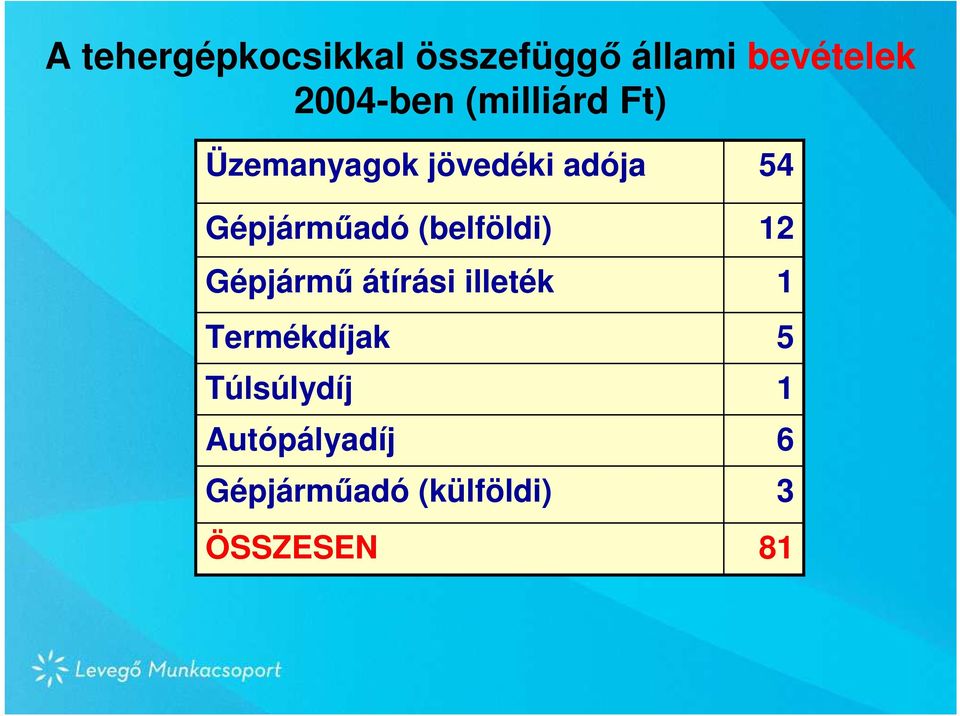 (belföldi) Gépjármő átírási illeték Termékdíjak
