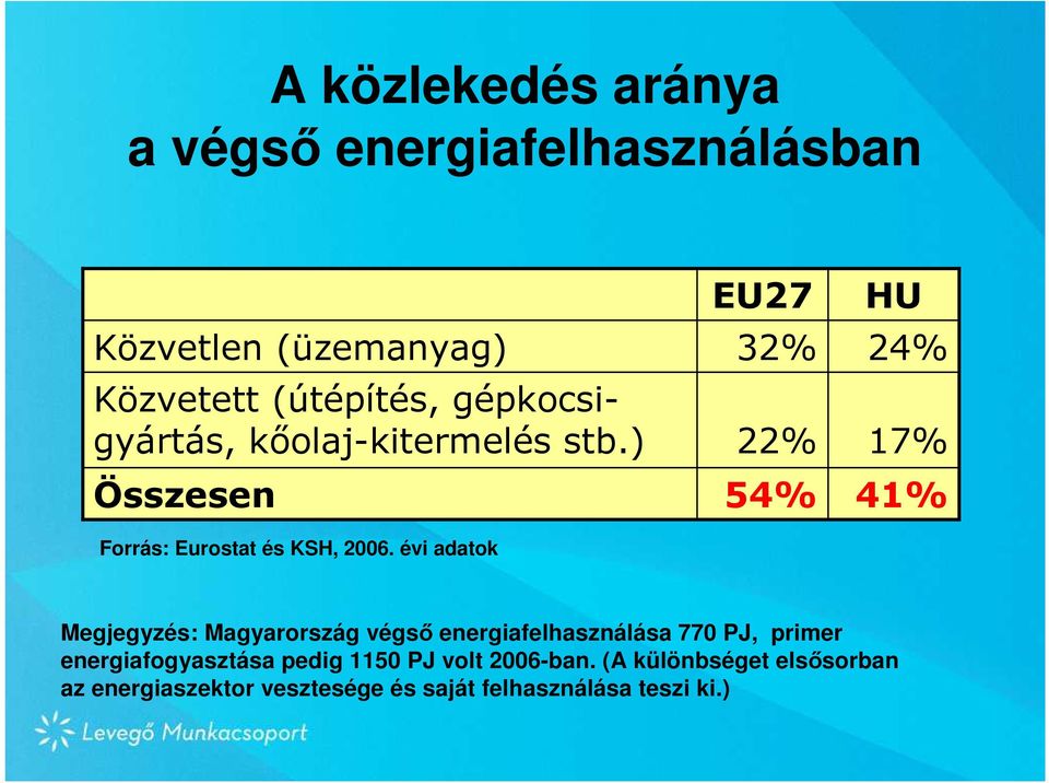 évi adatok EU27 32% 22% 54% HU 24% 17% 41% Megjegyzés: Magyarország végsı energiafelhasználása 770 PJ,