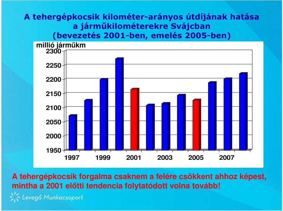 2050 2000 1950 1997 1999 2001 2003 2005 2007 A tehergépkocsik forgalma csaknem a