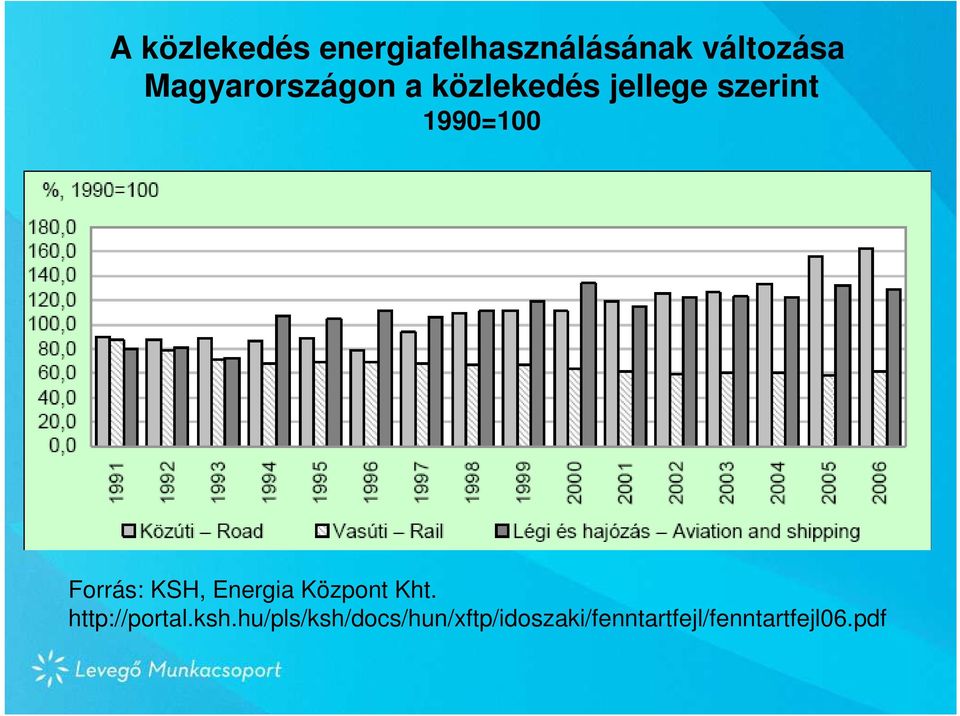 Forrás: KSH, Energia Központ Kht. http://portal.ksh.
