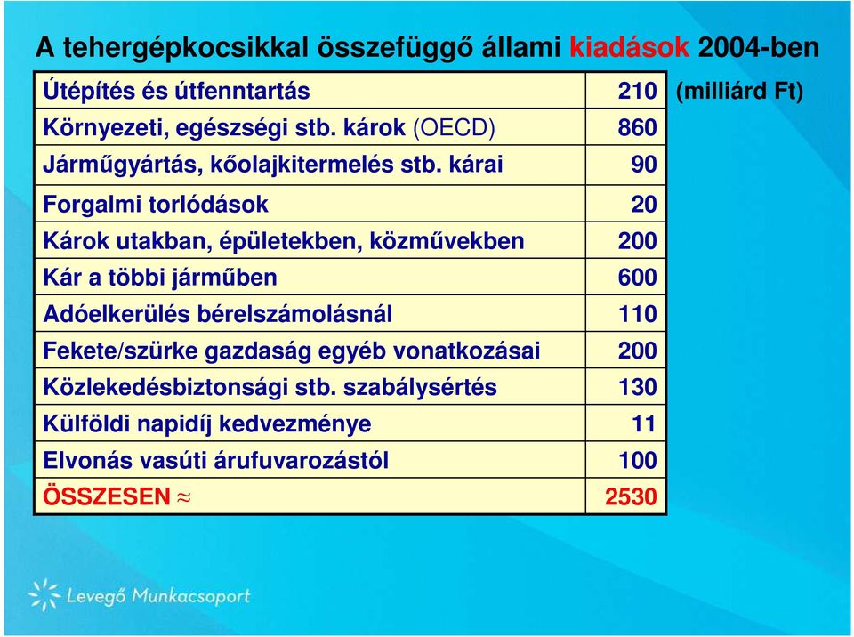 kárai Forgalmi torlódások Károk utakban, épületekben, közmővekben Kár a többi jármőben Adóelkerülés bérelszámolásnál