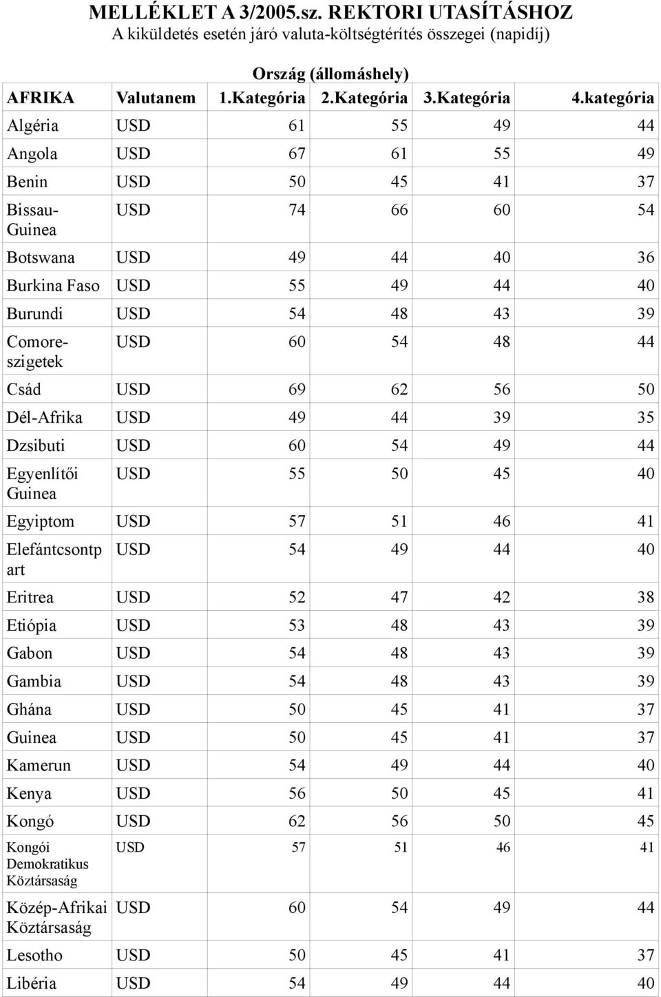 Comoreszigetek USD 60 54 48 44 Csád USD 69 62 56 50 Dél-Afrika USD 49 44 39 35 Dzsibuti USD 60 54 49 44 Egyenlítői Guinea USD 55 50 45 40 Egyiptom USD 57 51 46 41 Elefántcsontp art USD 54 49 44 40