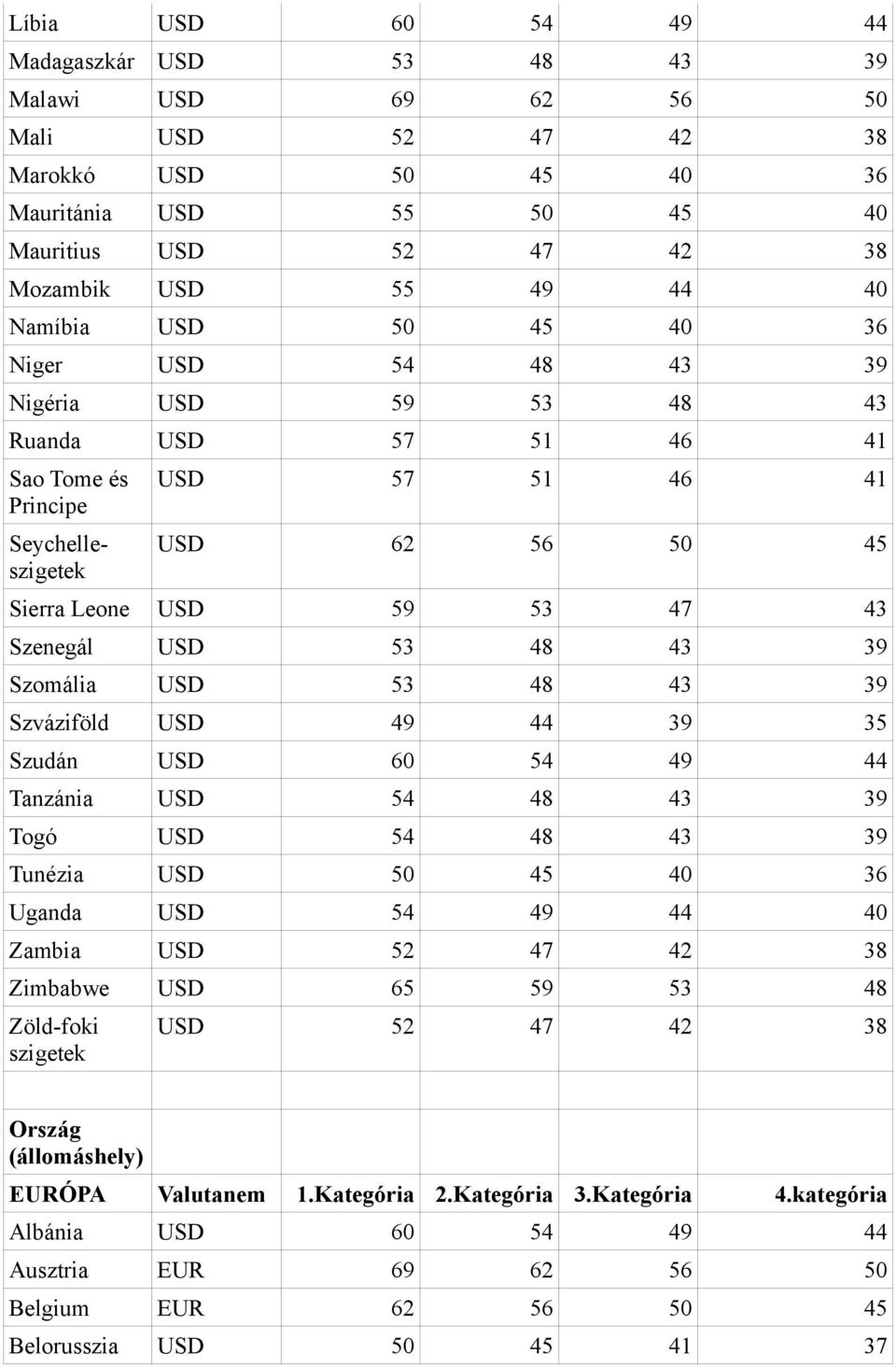 Szenegál USD 53 48 43 39 Szomália USD 53 48 43 39 Szváziföld USD 49 44 39 35 Szudán USD 60 54 49 44 Tanzánia USD 54 48 43 39 Togó USD 54 48 43 39 Tunézia USD 50 45 40 36 Uganda USD 54 49 44 40 Zambia