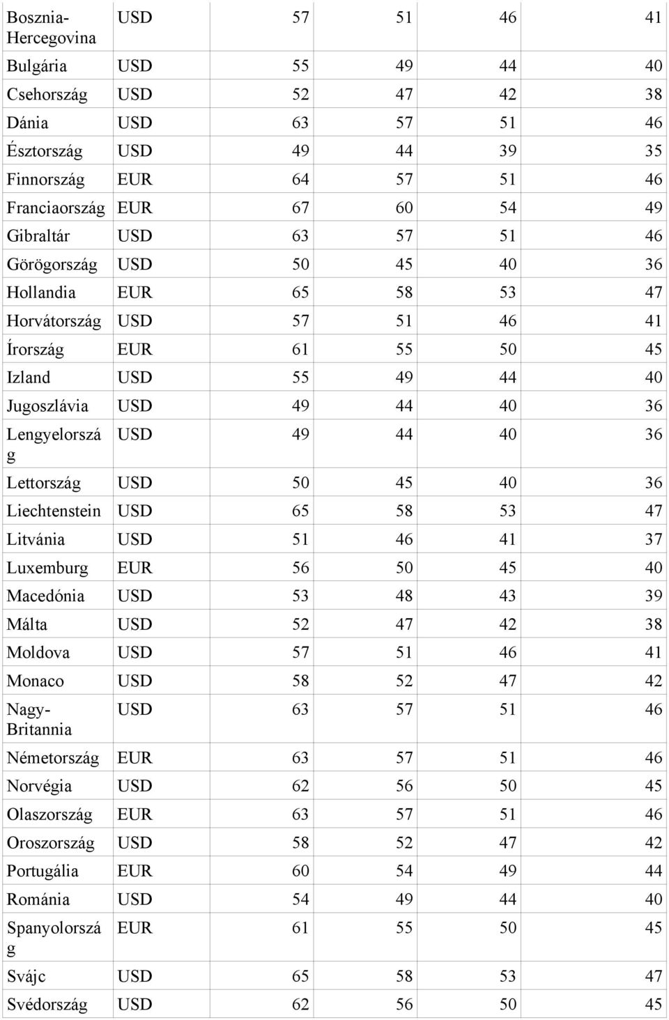 USD 49 44 40 36 Lettország USD 50 45 40 36 Liechtenstein USD 65 58 53 47 Litvánia USD 51 46 41 37 Luxemburg EUR 56 50 45 40 Macedónia USD 53 48 43 39 Málta USD 52 47 42 38 Moldova USD 57 51 46 41