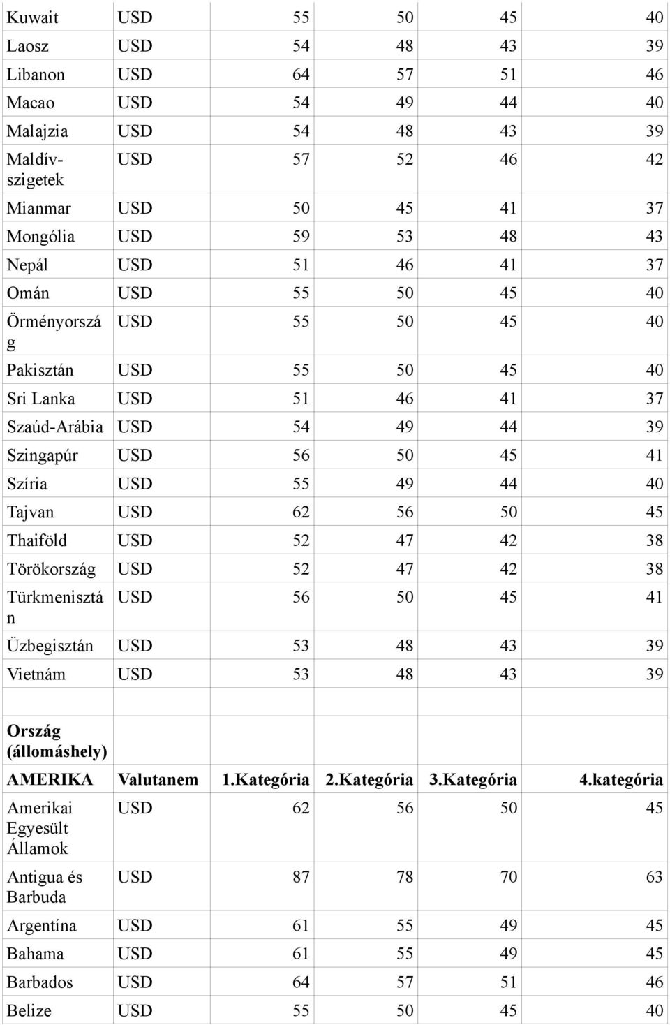 40 Tajvan USD 62 56 50 45 Thaiföld USD 52 47 42 38 Törökország USD 52 47 42 38 Türkmenisztá n USD 56 50 45 41 Üzbegisztán USD 53 48 43 39 Vietnám USD 53 48 43 39 Ország (állomáshely) AMERIKA