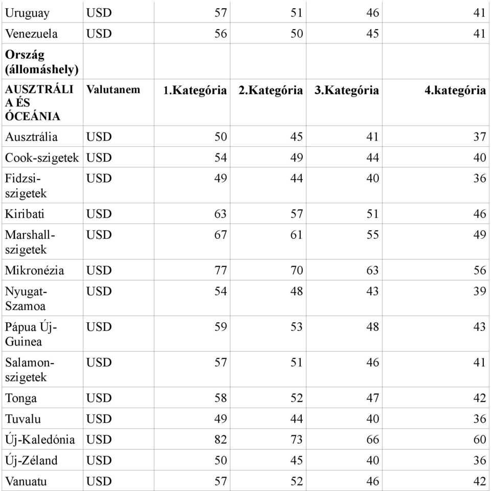 kategória Ausztrália USD 50 45 41 37 Cook-szigetek USD 54 49 44 40 USD 49 44 40 36 Kiribati USD 63 57 51 46 USD 67 61 55 49 Mikronézia