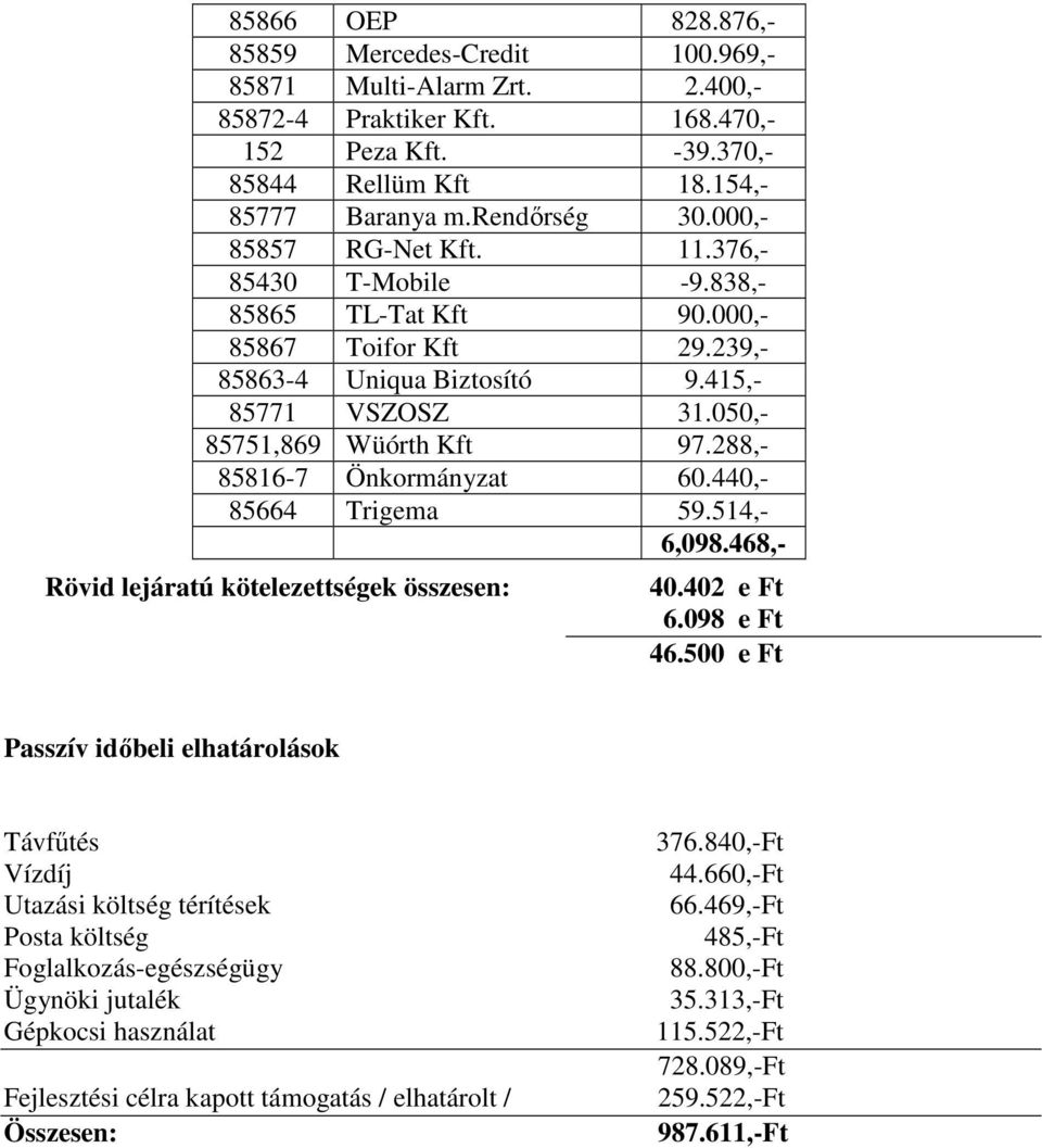 288,- 85816-7 Önkormányzat 60.440,- 85664 Trigema 59.514,- 6,098.468,- Rövid lejáratú kötelezettségek összesen: 40.402 e Ft 6.098 e Ft 46.