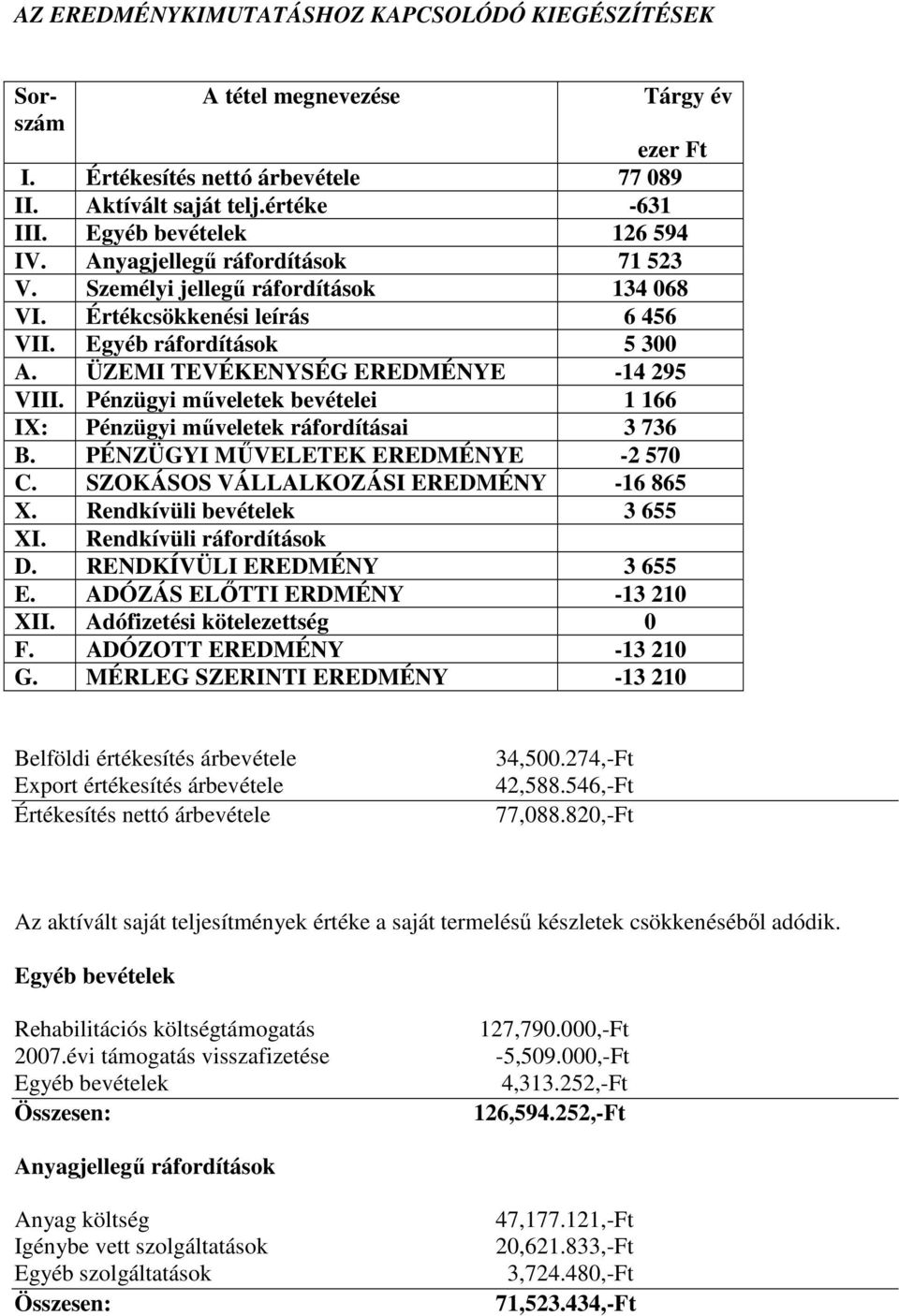 ÜZEMI TEVÉKENYSÉG EREDMÉNYE -14 295 VIII. Pénzügyi mőveletek bevételei 1 166 IX: Pénzügyi mőveletek ráfordításai 3 736 B. PÉNZÜGYI MŐVELETEK EREDMÉNYE -2 570 C.