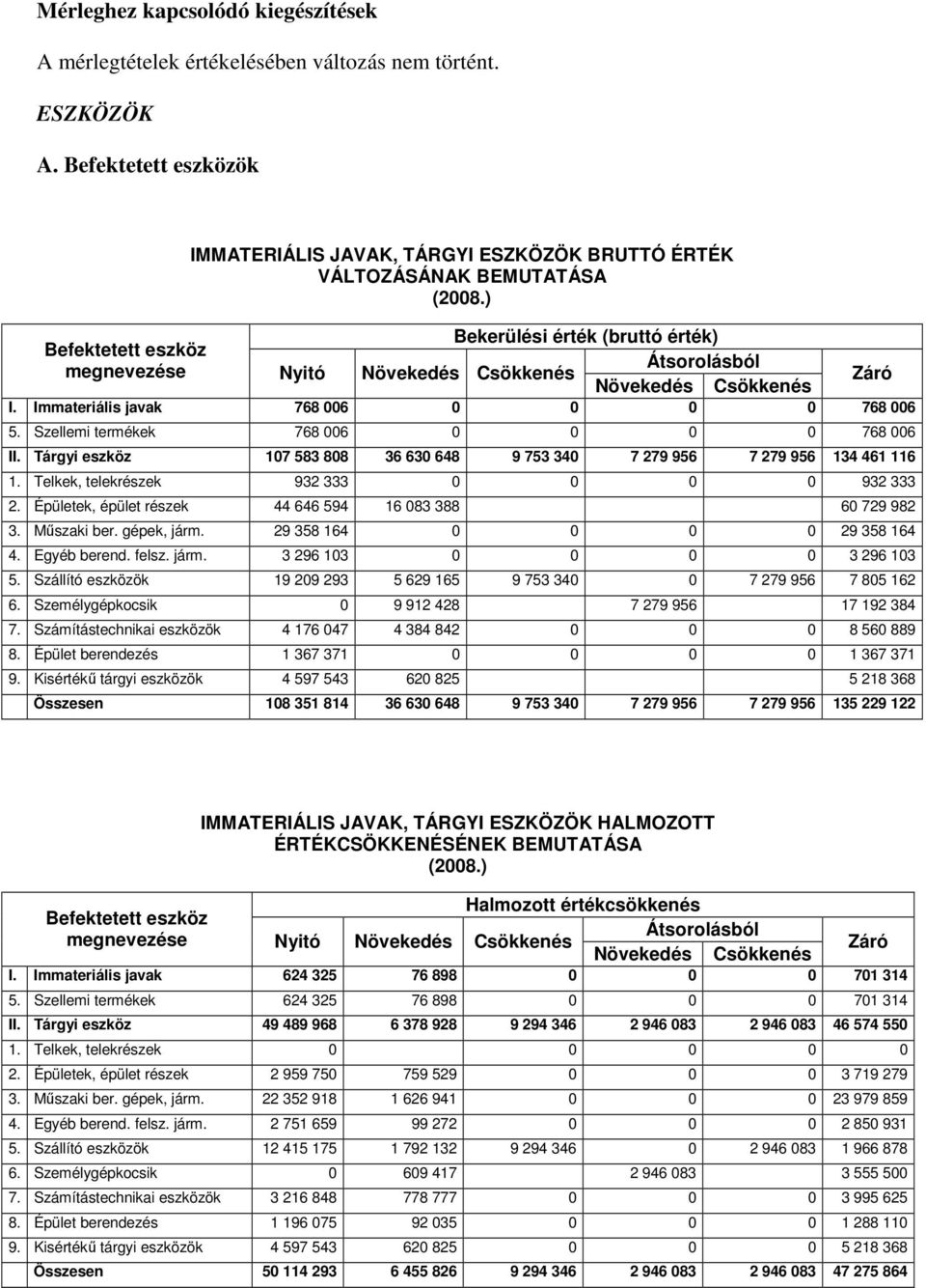 Szellemi termékek 768 006 0 0 0 0 768 006 II. Tárgyi eszköz 107 583 808 36 630 648 9 753 340 7 279 956 7 279 956 134 461 116 1. Telkek, telekrészek 932 333 0 0 0 0 932 333 2.