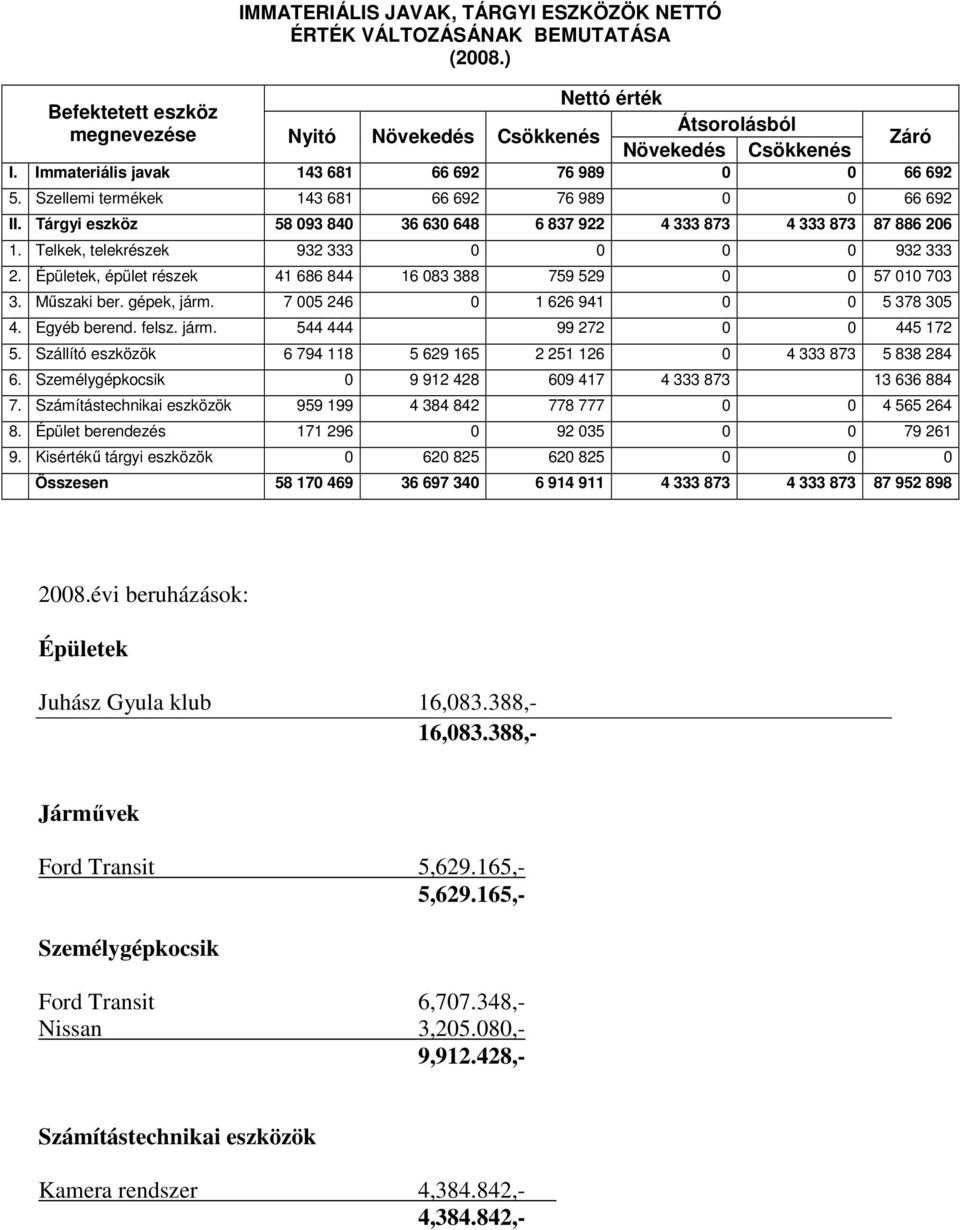 Telkek, telekrészek 932 333 0 0 0 0 932 333 2. Épületek, épület részek 41 686 844 16 083 388 759 529 0 0 57 010 703 3. Mőszaki ber. gépek, járm. 7 005 246 0 1 626 941 0 0 5 378 305 4. Egyéb berend.