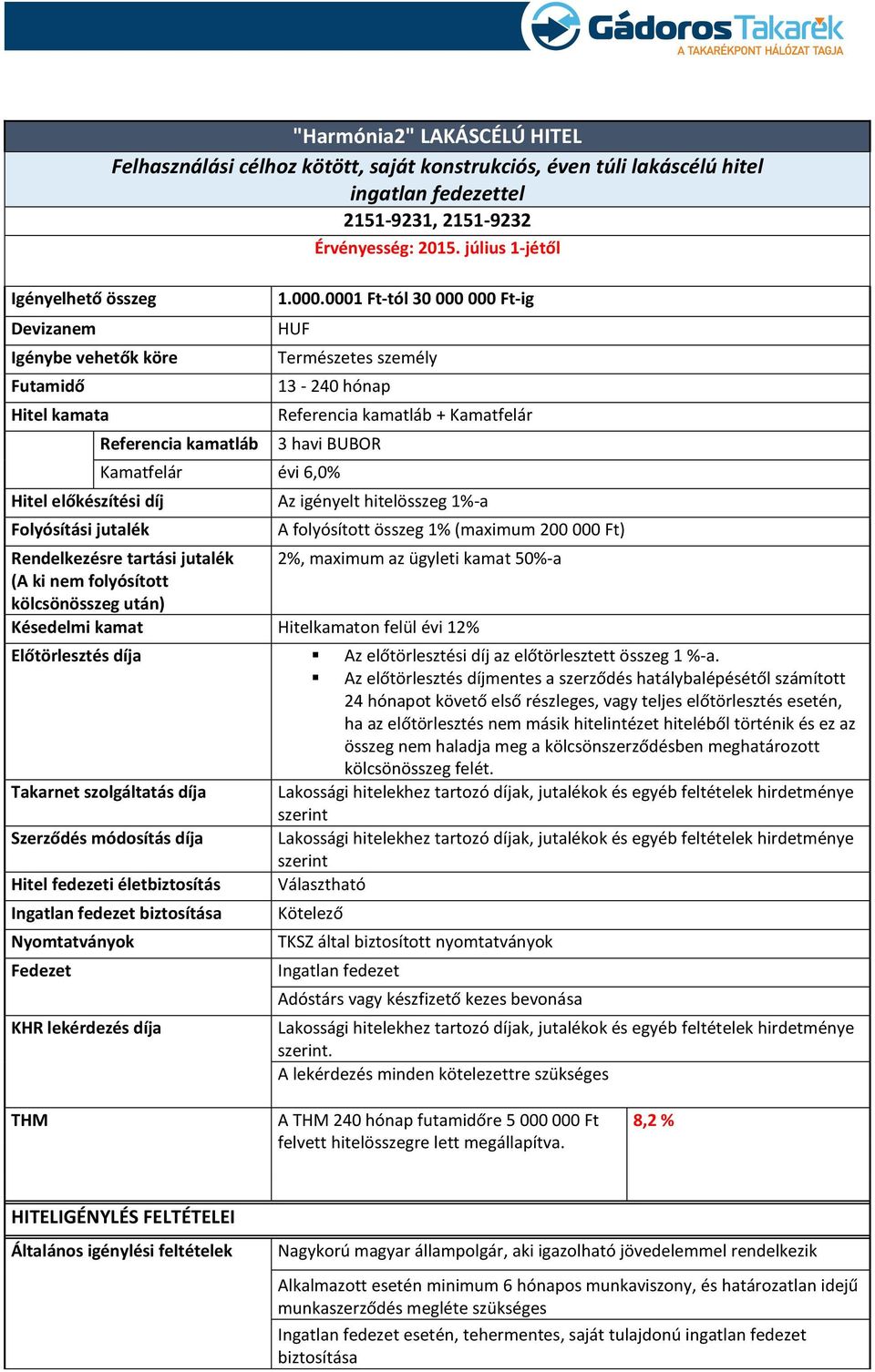 0001 Ft-tól 30 000 000 Ft-ig Természetes személy 13-240 hónap Referencia kamatláb + Kamatfelár 3 havi BUBOR Kamatfelár évi 6,0% Az igényelt hitelösszeg 1%-a A folyósított összeg 1% (maximum 200 000