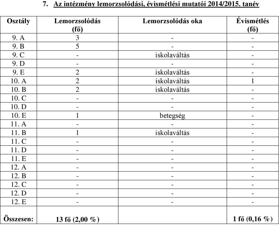 D - - - 9. E 2 iskolaváltás - 10. A 2 iskolaváltás 1 10. B 2 iskolaváltás - 10. C - - - 10. D - - - 10.