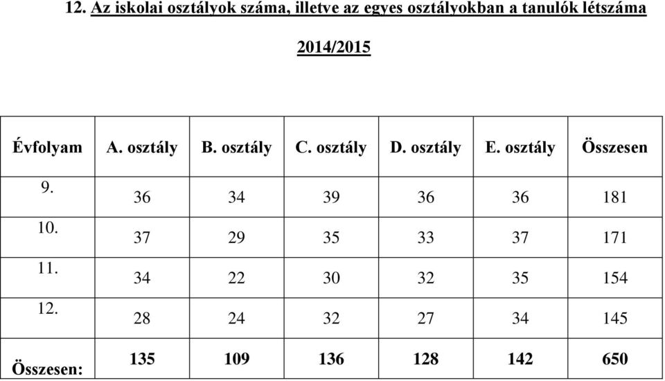 osztály E. osztály Összesen 9. 10. 11. 12.