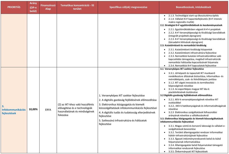 Szélessávú infrastruktúra és hálózatok 2.1.3. Technológiai start-up ökoszisztéma építés 2.1.4. Vállalati K+F kapacitásfejlesztés (K+F intenzív makro regionális multik) 2.2. Stratégiai K+F együttműködések és kezdeményezések 2.