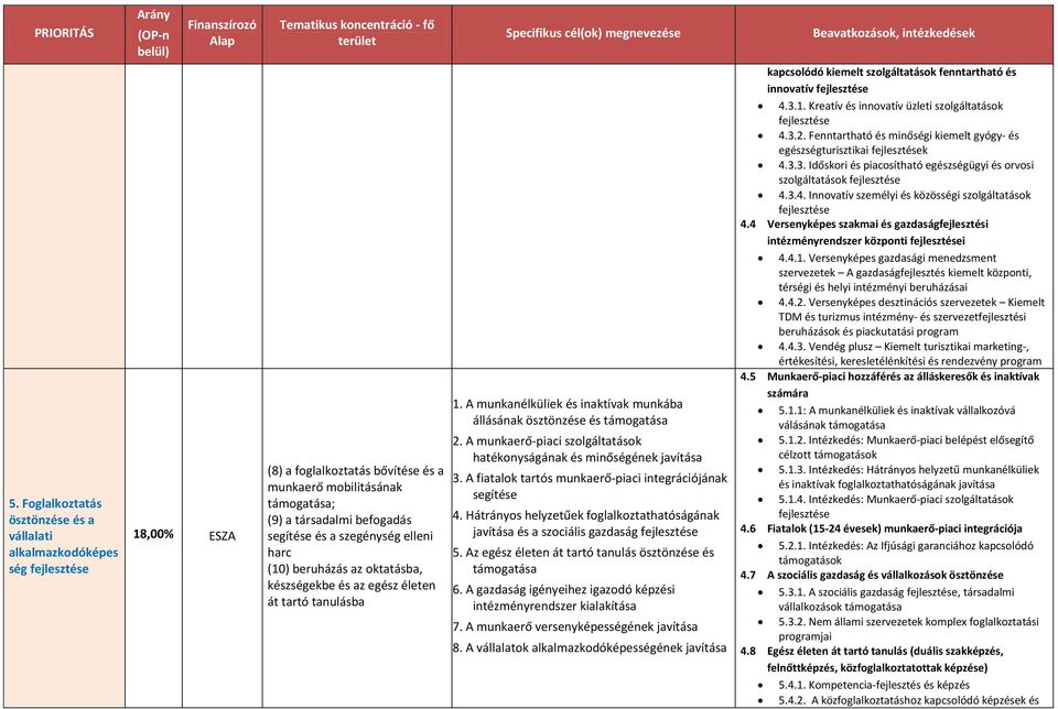 A munkaerő-piaci szolgáltatások hatékonyságának és minőségének javítása 3. A fiatalok tartós munkaerő-piaci integrációjának segítése 4.