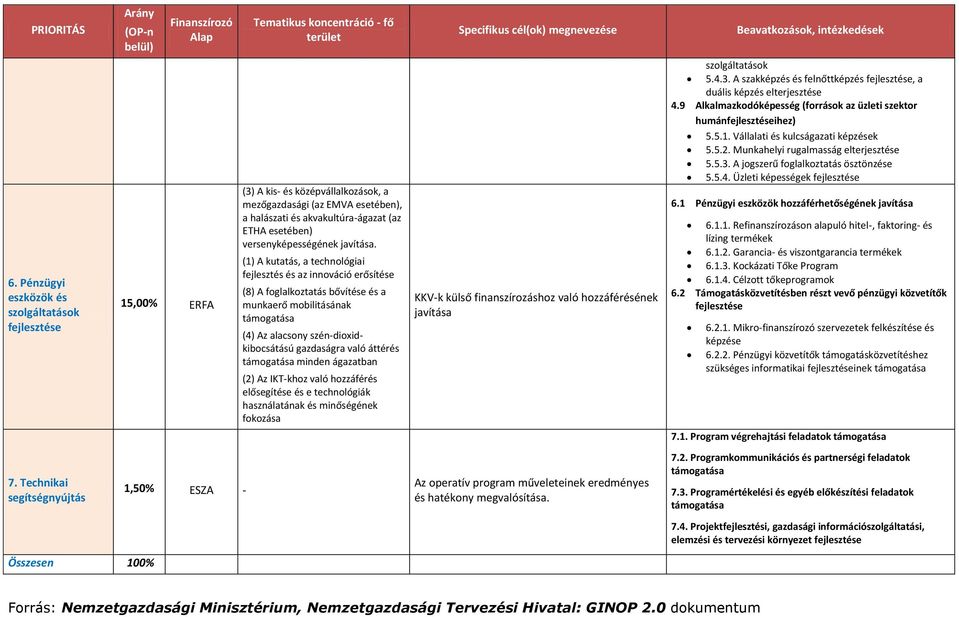 (1) A kutatás, a technológiai fejlesztés és az innováció erősítése (8) A foglalkoztatás bővítése és a (4) Az alacsony szén-dioxidkibocsátású gazdaságra való áttérés minden ágazatban (2) Az IKT-khoz