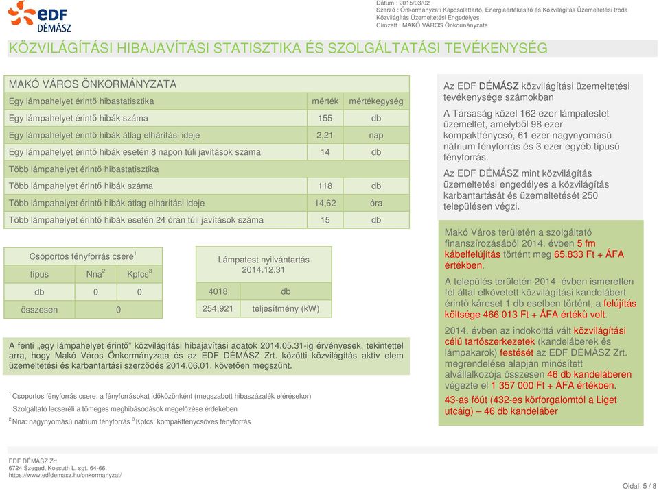 száma 118 db Több lámpahelyet érintő hibák átlag elhárítási ideje 14,62 óra Több lámpahelyet érintő hibák esetén 24 órán túli javítások száma 15 db Csoportos fényforrás csere 1 típus Nna 2 Kpfcs 3 db