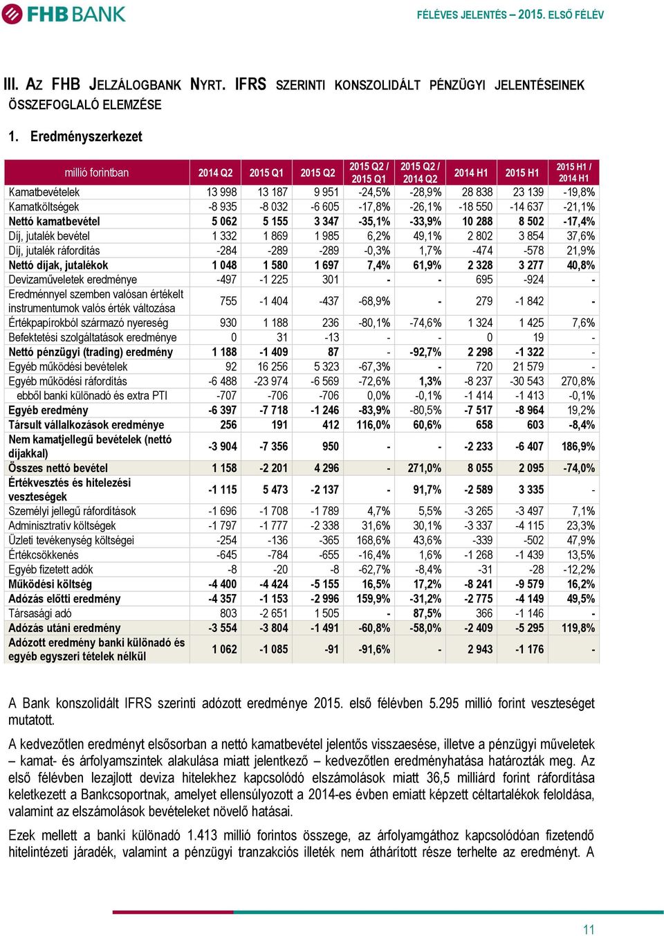 Kamatköltségek -8 935-8 032-6 605-17,8% -26,1% -18 550-14 637-21,1% Nettó kamatbevétel 5 062 5 155 3 347-35,1% -33,9% 10 288 8 502-17,4% Díj, jutalék bevétel 1 332 1 869 1 985 6,2% 49,1% 2 802 3 854