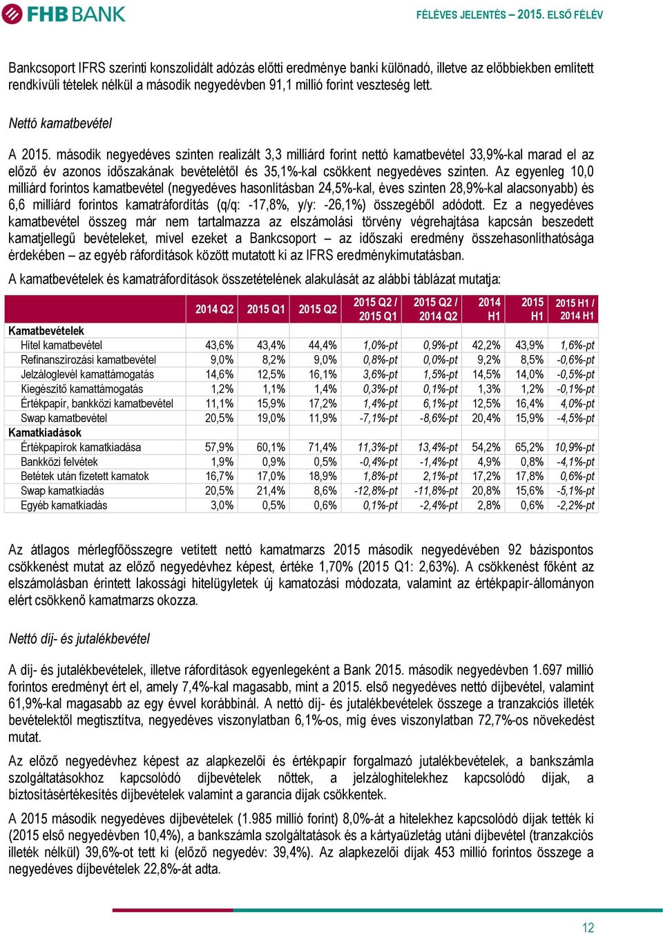 második negyedéves szinten realizált 3,3 milliárd forint nettó kamatbevétel 33,9%-kal marad el az előző év azonos időszakának bevételétől és 35,1%-kal csökkent negyedéves szinten.